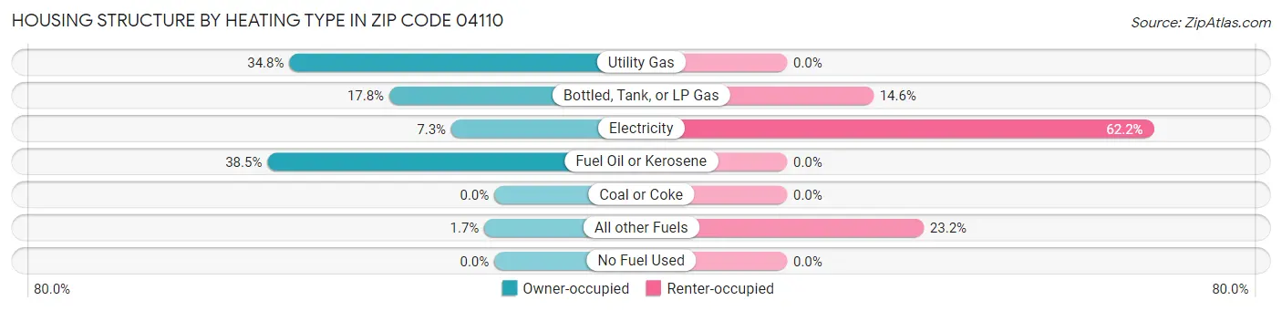 Housing Structure by Heating Type in Zip Code 04110