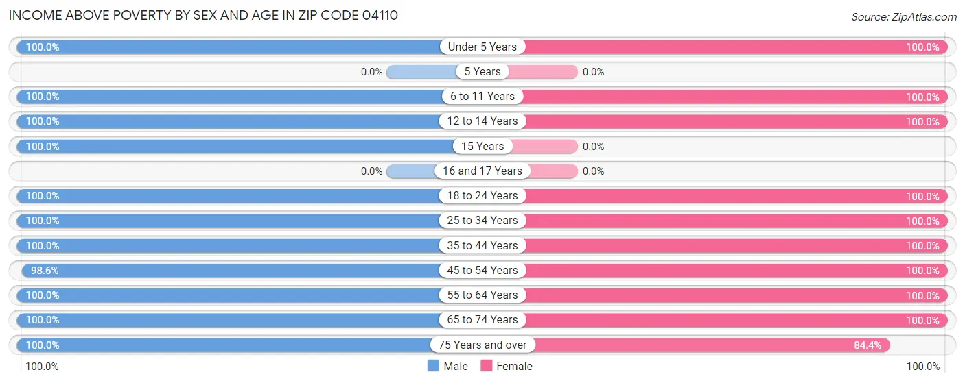 Income Above Poverty by Sex and Age in Zip Code 04110