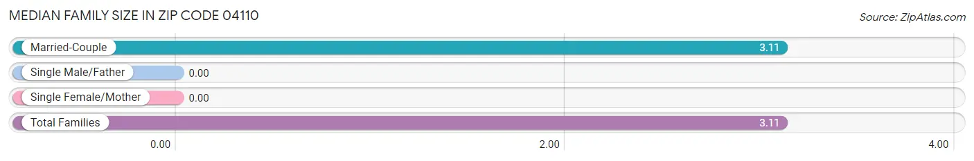 Median Family Size in Zip Code 04110