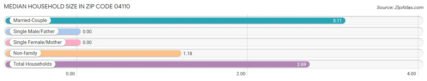 Median Household Size in Zip Code 04110