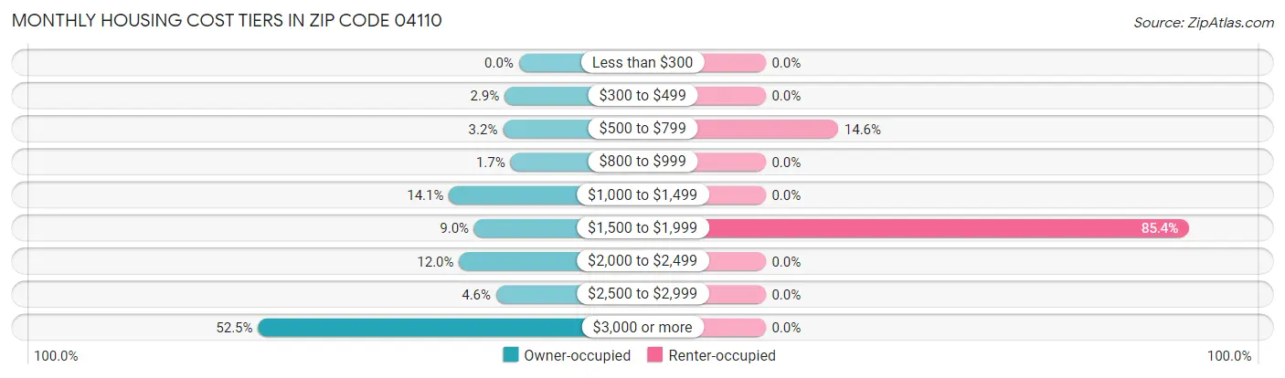 Monthly Housing Cost Tiers in Zip Code 04110