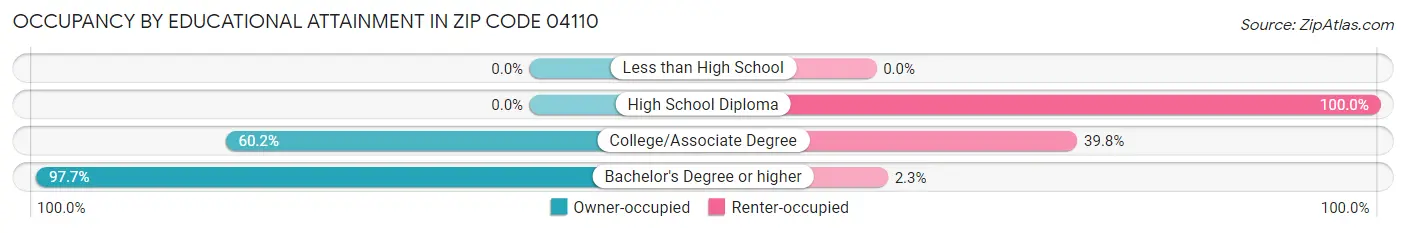 Occupancy by Educational Attainment in Zip Code 04110