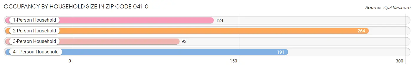 Occupancy by Household Size in Zip Code 04110