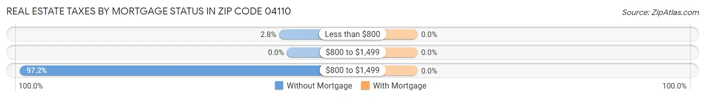 Real Estate Taxes by Mortgage Status in Zip Code 04110