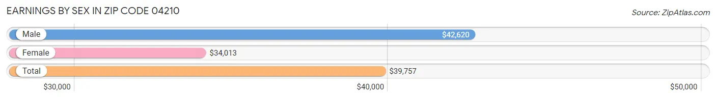 Earnings by Sex in Zip Code 04210