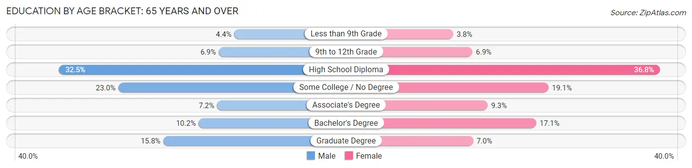 Education By Age Bracket in Zip Code 04210: 65 Years and over