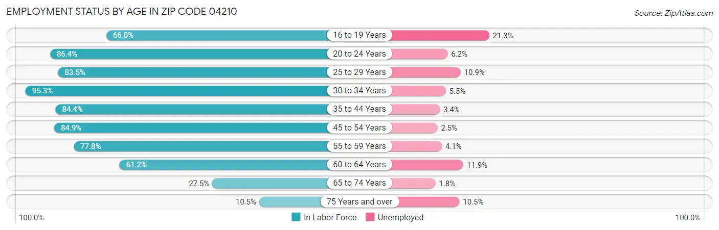 Employment Status by Age in Zip Code 04210