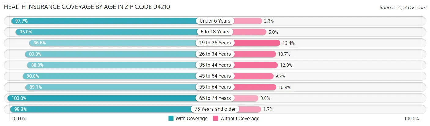 Health Insurance Coverage by Age in Zip Code 04210