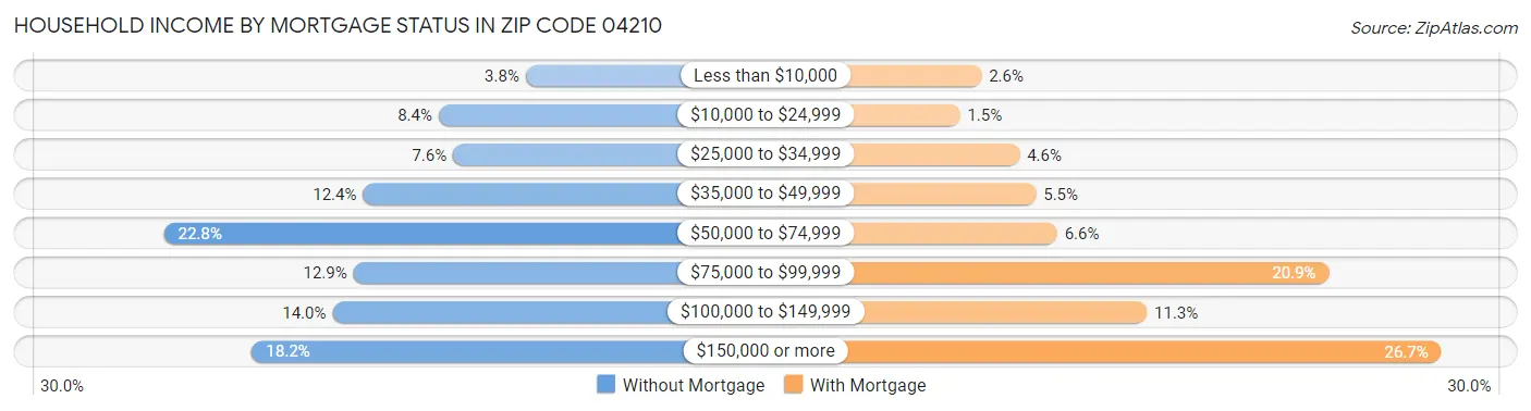Household Income by Mortgage Status in Zip Code 04210