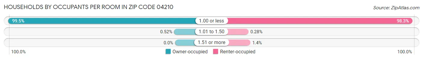 Households by Occupants per Room in Zip Code 04210