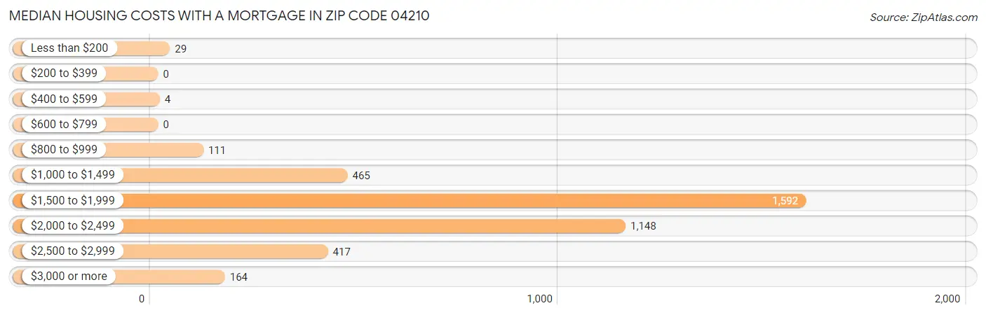 Median Housing Costs with a Mortgage in Zip Code 04210