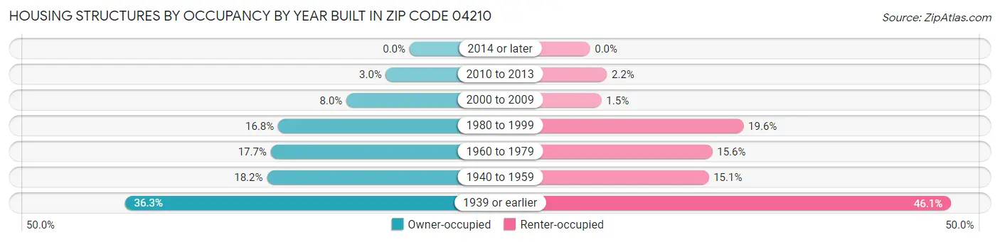 Housing Structures by Occupancy by Year Built in Zip Code 04210
