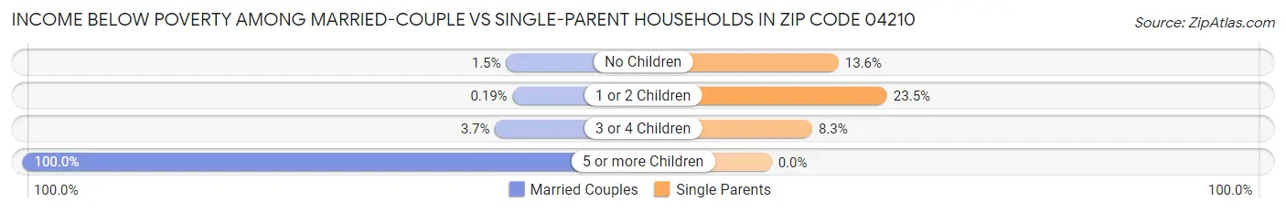 Income Below Poverty Among Married-Couple vs Single-Parent Households in Zip Code 04210