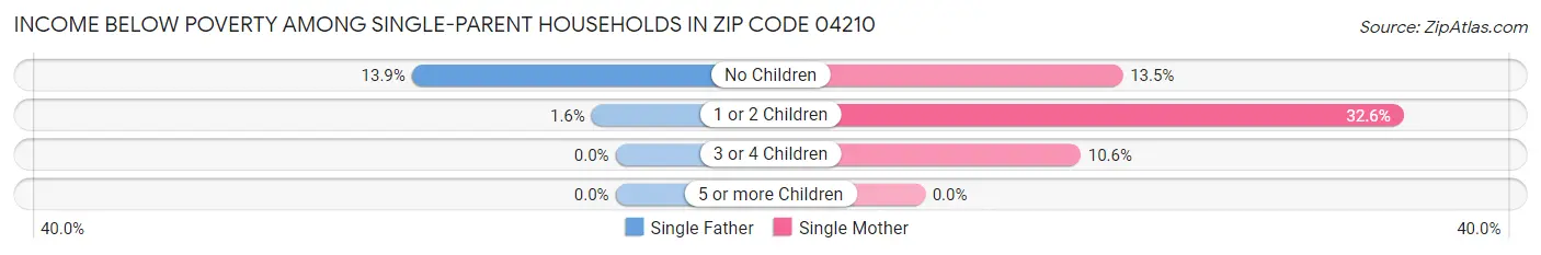 Income Below Poverty Among Single-Parent Households in Zip Code 04210