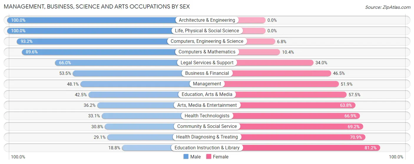 Management, Business, Science and Arts Occupations by Sex in Zip Code 04210