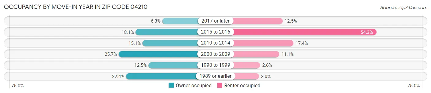 Occupancy by Move-In Year in Zip Code 04210