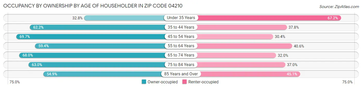 Occupancy by Ownership by Age of Householder in Zip Code 04210