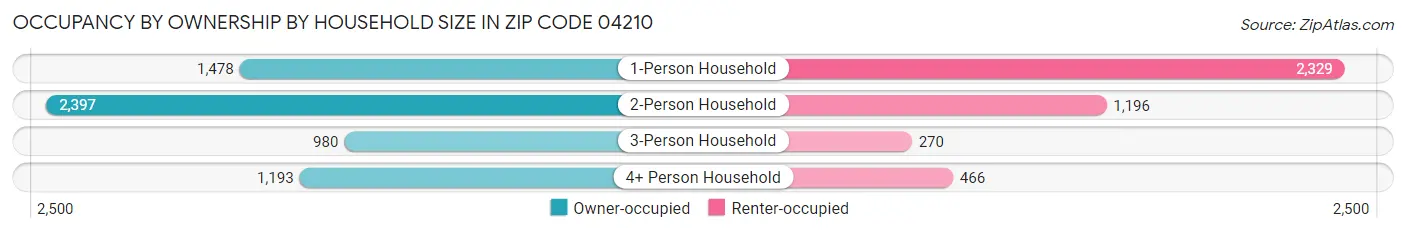 Occupancy by Ownership by Household Size in Zip Code 04210