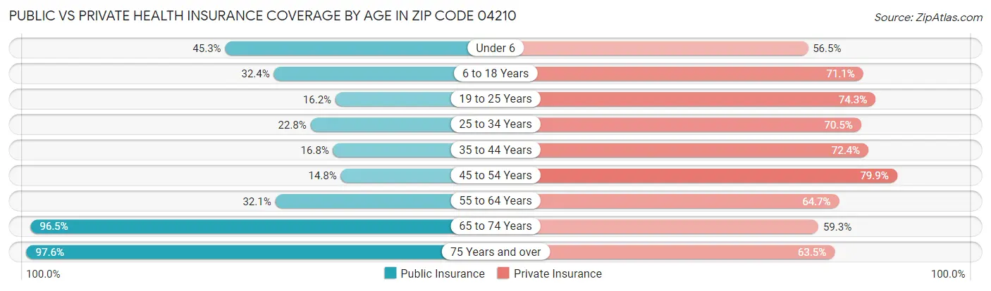 Public vs Private Health Insurance Coverage by Age in Zip Code 04210