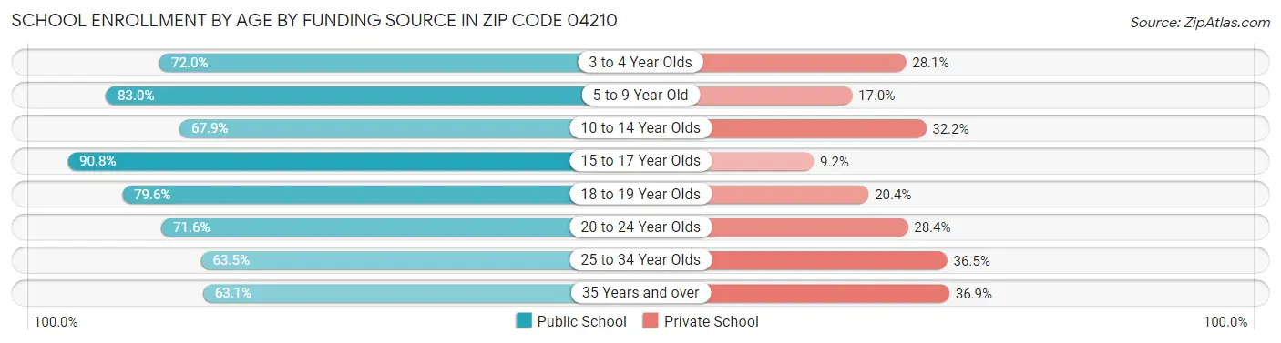 School Enrollment by Age by Funding Source in Zip Code 04210
