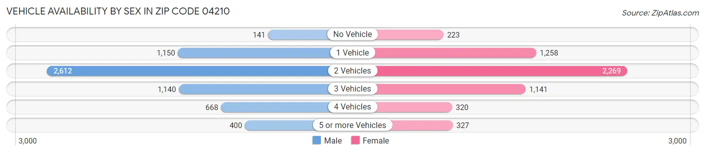 Vehicle Availability by Sex in Zip Code 04210