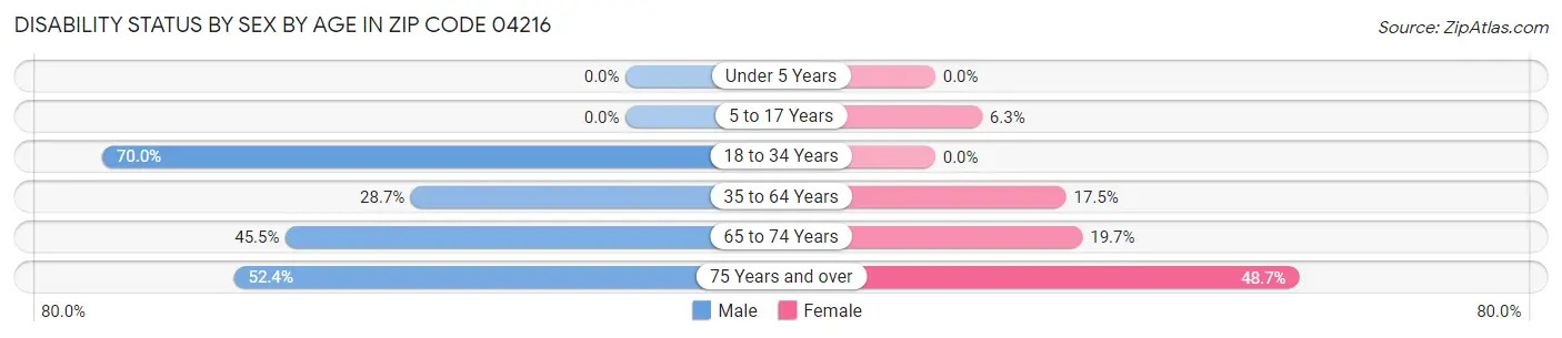 Disability Status by Sex by Age in Zip Code 04216