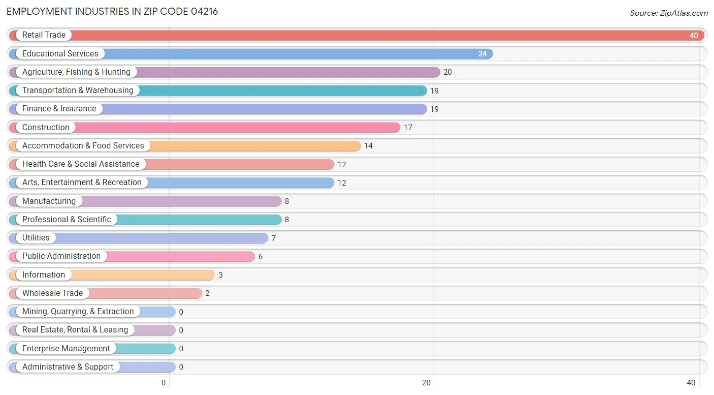 Employment Industries in Zip Code 04216