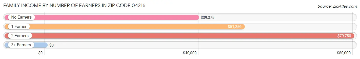 Family Income by Number of Earners in Zip Code 04216