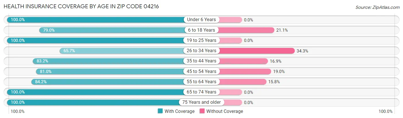 Health Insurance Coverage by Age in Zip Code 04216