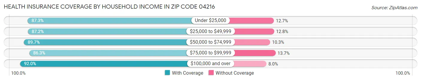 Health Insurance Coverage by Household Income in Zip Code 04216