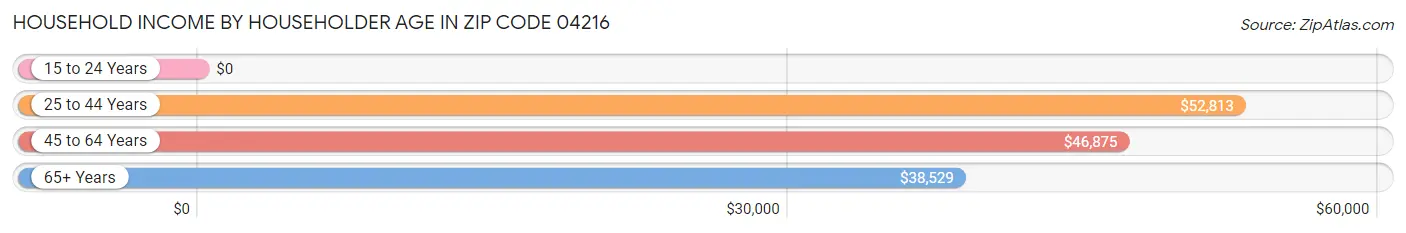 Household Income by Householder Age in Zip Code 04216