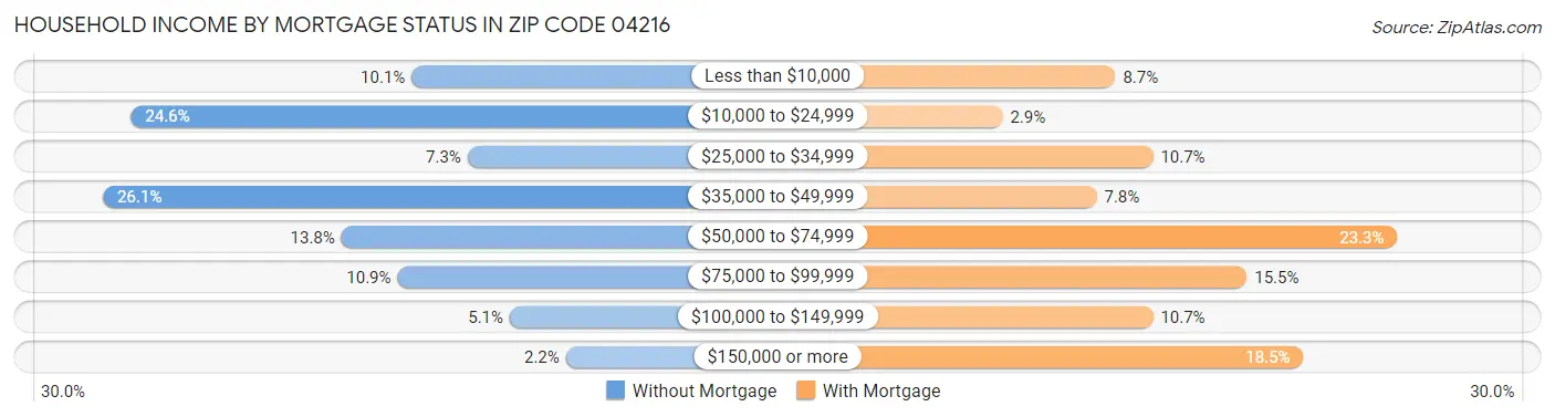 Household Income by Mortgage Status in Zip Code 04216