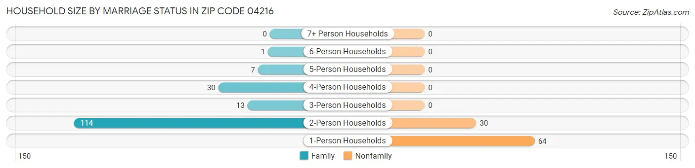 Household Size by Marriage Status in Zip Code 04216