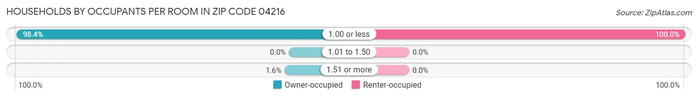 Households by Occupants per Room in Zip Code 04216
