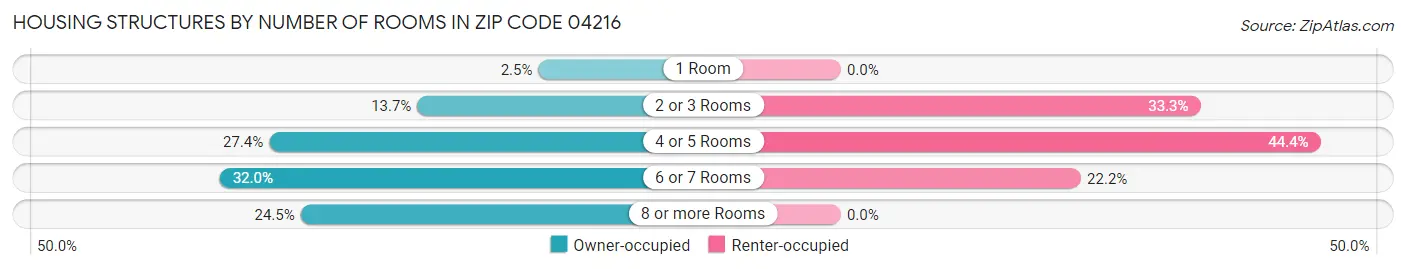 Housing Structures by Number of Rooms in Zip Code 04216