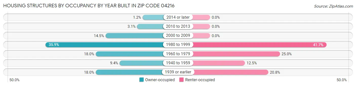 Housing Structures by Occupancy by Year Built in Zip Code 04216