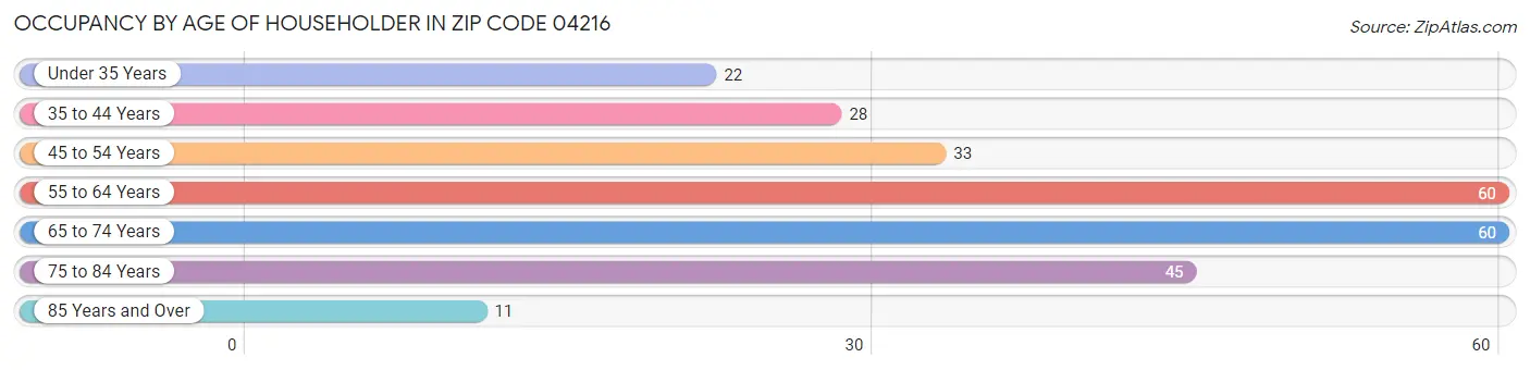 Occupancy by Age of Householder in Zip Code 04216