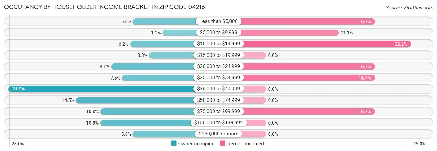 Occupancy by Householder Income Bracket in Zip Code 04216