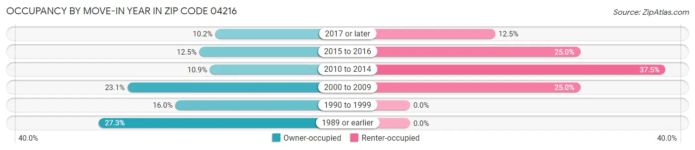 Occupancy by Move-In Year in Zip Code 04216