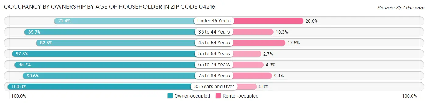 Occupancy by Ownership by Age of Householder in Zip Code 04216