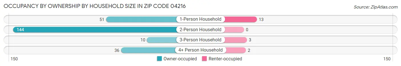 Occupancy by Ownership by Household Size in Zip Code 04216