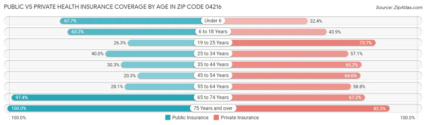 Public vs Private Health Insurance Coverage by Age in Zip Code 04216