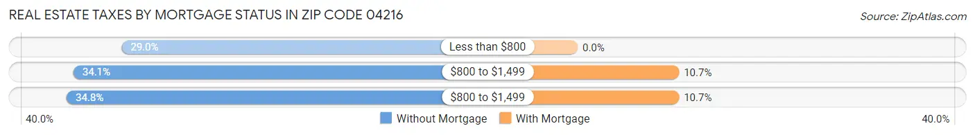 Real Estate Taxes by Mortgage Status in Zip Code 04216