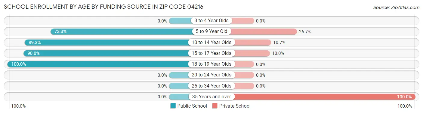 School Enrollment by Age by Funding Source in Zip Code 04216