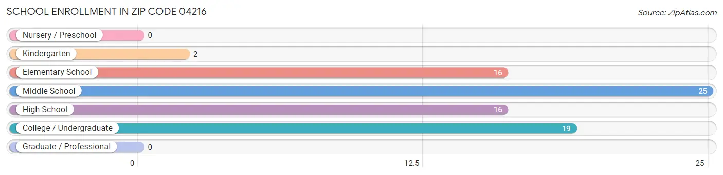 School Enrollment in Zip Code 04216