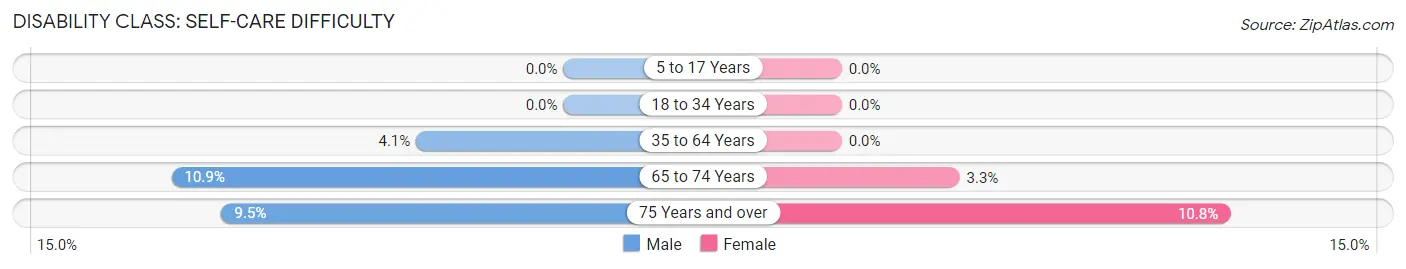 Disability in Zip Code 04216: <span>Self-Care Difficulty</span>