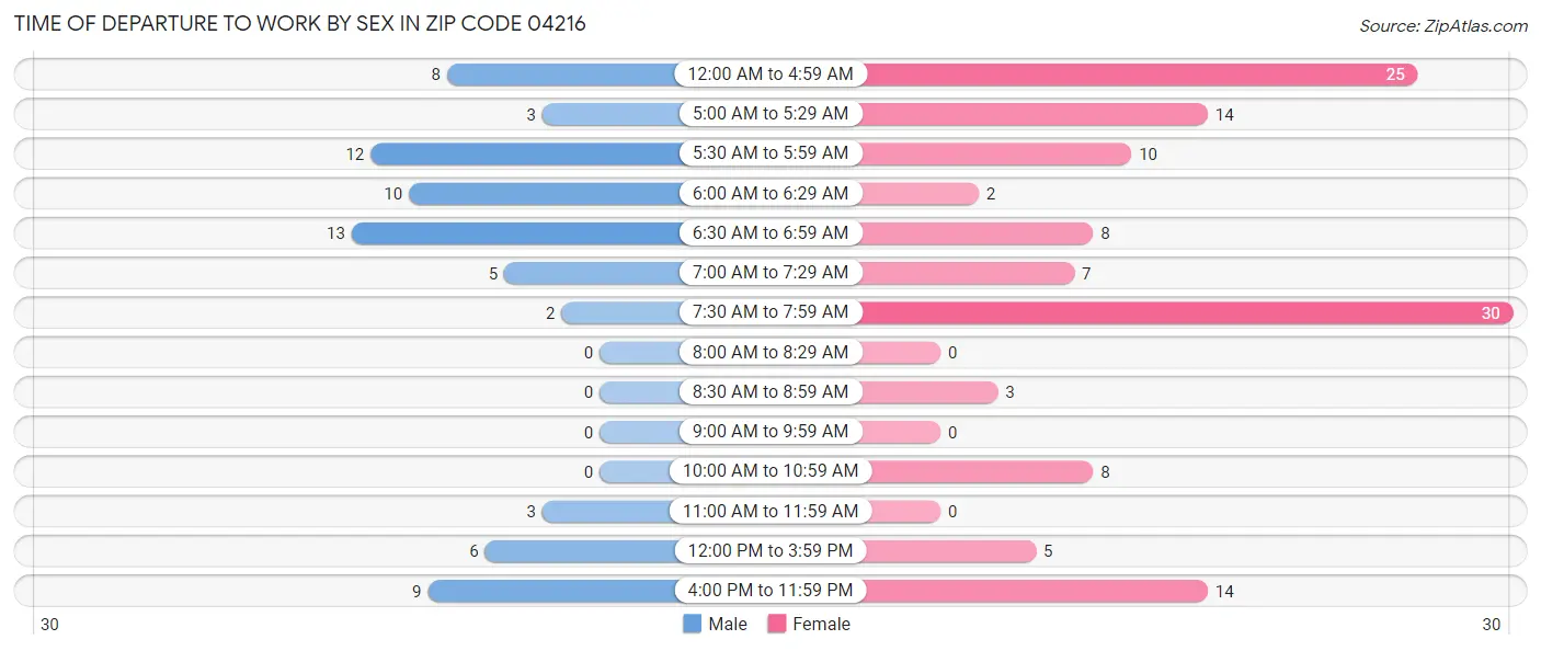 Time of Departure to Work by Sex in Zip Code 04216