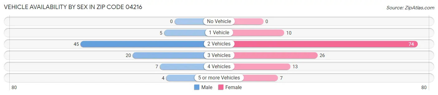 Vehicle Availability by Sex in Zip Code 04216