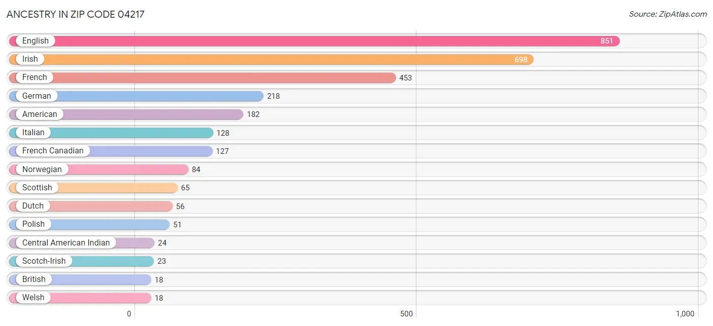 Ancestry in Zip Code 04217