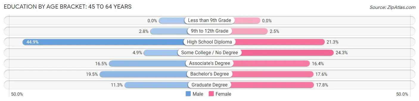 Education By Age Bracket in Zip Code 04217: 45 to 64 Years